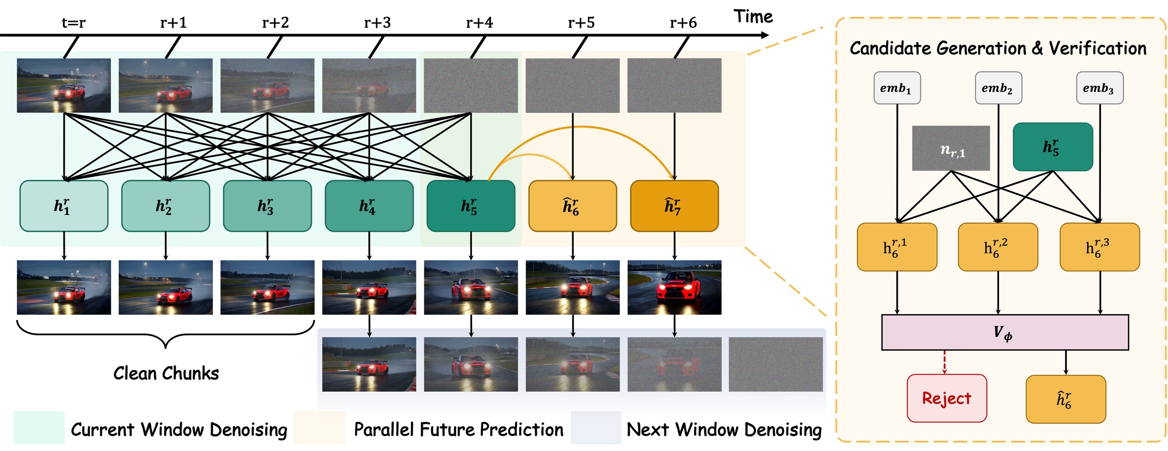Overview of Prospective Forcing: a rolling window of chunks, two future prediction heads, and a candidate verifier.